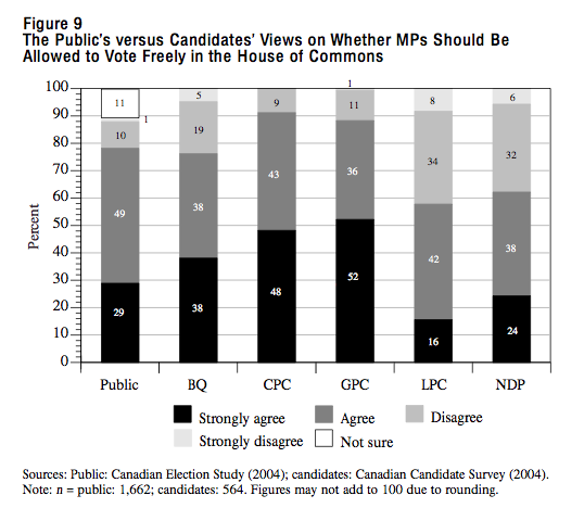 Figure 9 The Publics versus Candidates Views on Whether MPs Should Be Allowed to Vote Freely in the House of Commons
