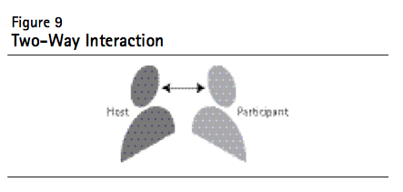 Figure 9 Two Way Interaction