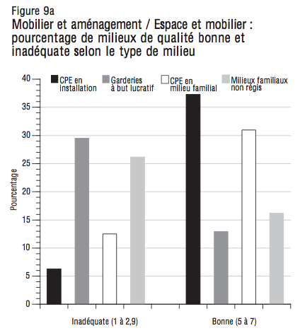 Figure 9a Mobilier et amenagement Espace et mobilier pourcentage de milieux de qualite bonne et inadequate selon le type de milieu