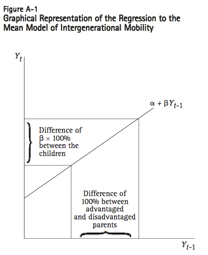 Figure A 1 Graphical Representation of the Regression to the Mean Model of Intergenerational Mobility