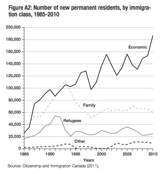 Figure A2 Number of new permanent residents by immigra tion class 1985 2010
