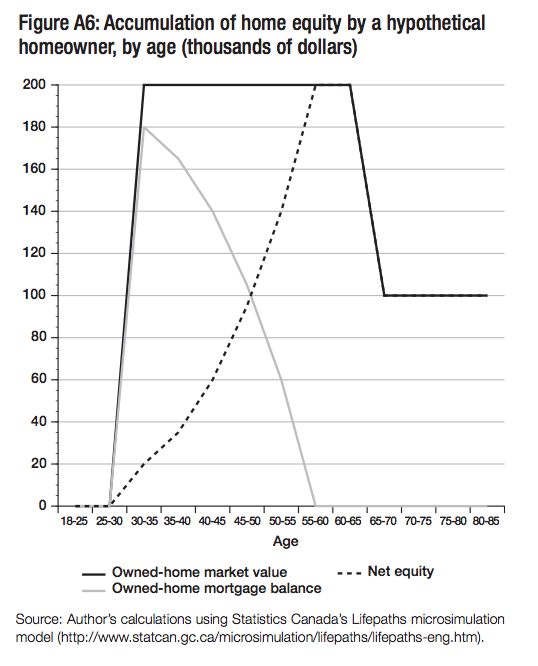 Figure A6 Accumulation of home equity by a hypothetical homeowner by age thousands of dollars