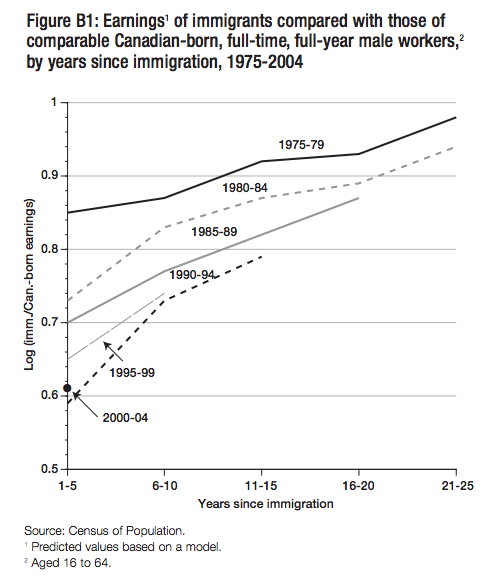 Figure B1 Earnings1 of immigrants compared with those of comparable Canadian born full time full year male workers2 by years since immigration 1975 2