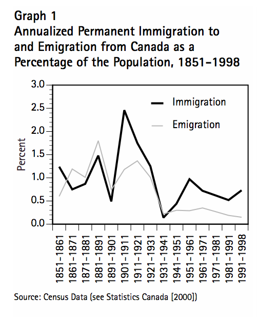 Graph 1 Annualized Permanent Immigration to and Emigration from Canada as a Percentage of the Population 1851 1998