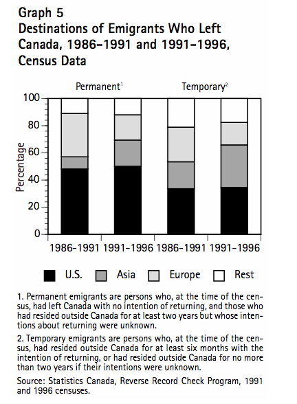 Graph 5 Destinations of Emigrants Who Left Canada 1986 1991 and 1991 1996 Census Data