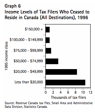 Graph 6 Income Levels of Tax Filers Who Ceased to Reside in Canada All Destinations 1996