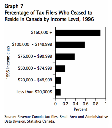 Graph 7 Percentage of Tax Filers Who Ceased to Reside in Canada by Income Level 1996