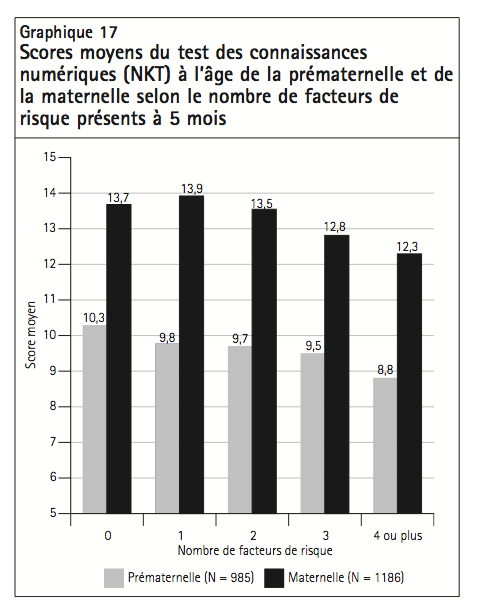 Graphique 17 Scores moyens du test des connaissances numeriques NKT a lage de la prematernelle et de la maternelle selon le nombre de facteurs de risque presents a 5 mois