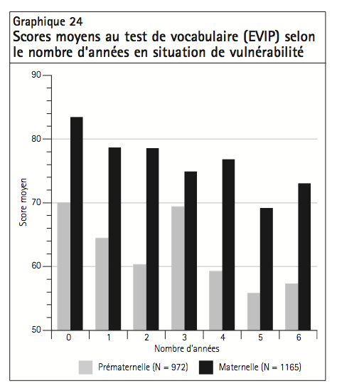 Graphique 24 Scores moyens au test de vocabulaire EVIP selon le nombre dannees en situation de vulnerabilite