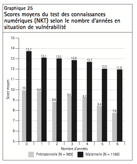 Graphique 25 Scores moyens du test des connaissances numeriques NKT selon le nombre dannees en situation de vulnerabilite