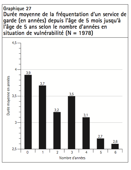 Graphique 27 Duree moyenne de la frequentation dun service de garde en annees depuis lage de 5 mois jusqua lage de 5 ans selon le nombre dannees en situation de vulnerabilite N 1978