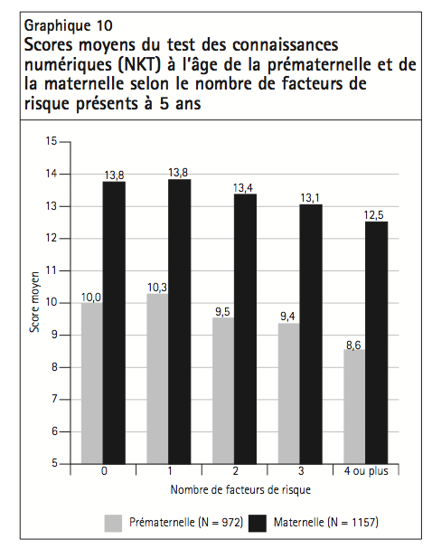 Grapique 10 Scores moyens du test des connaissances numeriques NKT a lage de la prematernelle et de la maternelle selon le nombre de facteurs de risque presents a 5 ans