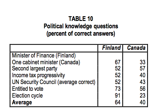 TABLE 10 Political knowledge questions percent of correct answers