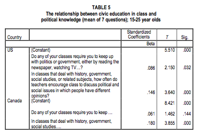 TABLE 5 The relationship between civic education in class and political knowledge mean of 7 questions 15 25 year olds