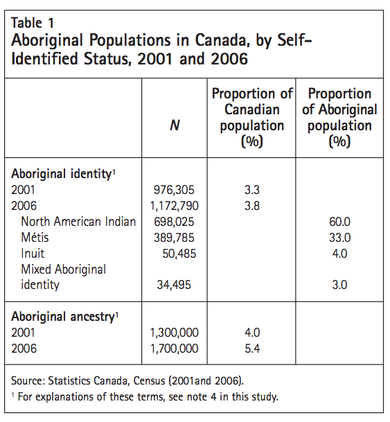 Table 1 Aboriginal Populations in Canada by Self Identified Status 2001 and 2006