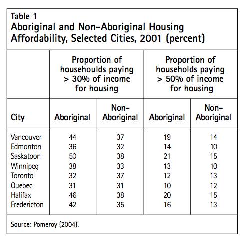 Table 1 Aboriginal and Non Aboriginal Housing Affordability Selected Cities 2001 percent