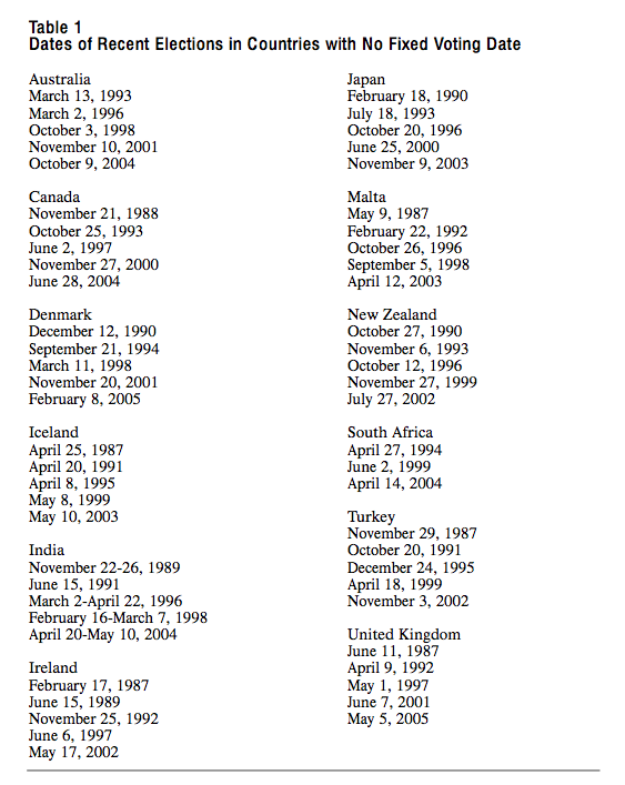 Table 1 Dates of Recent Elections in Countries with No Fixed Voting Date