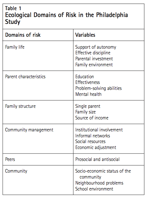 Table 1 Ecological Domains of Risk in the Philadelphia Study