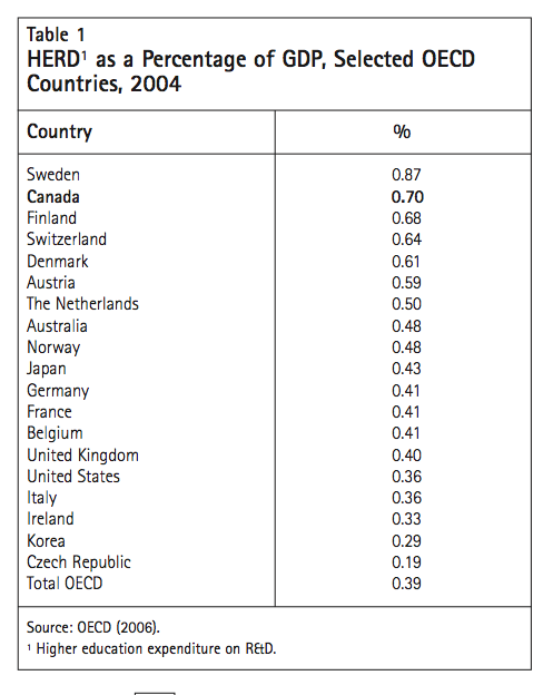 Table 1 HERD1 as a Percentage of GDP Selected OECD Countries 2004