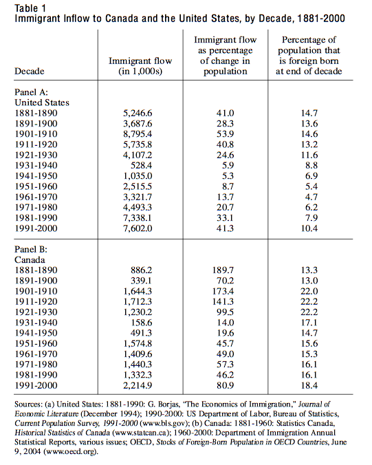 Table 1 Immigrant Inflow to Canada and the United States by Decade 1881 2000