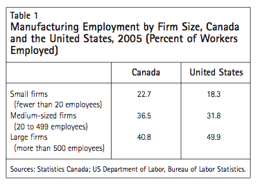 Table 1 Manufacturing Employment by Firm Size Canada and the United States 2005 Percent of Workers Employed