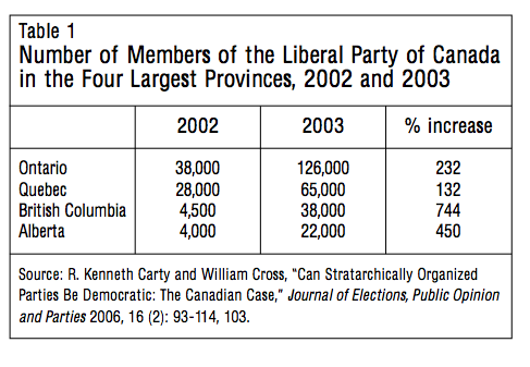 Table 1 Number of Members of the Liberal Party of Canada in the Four Largest Provinces 2002 and 2003
