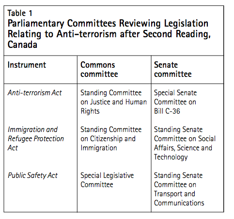 Table 1 Parliamentary Committees Reviewing Legislation Relating to Anti terrorism after Second Reading Canada