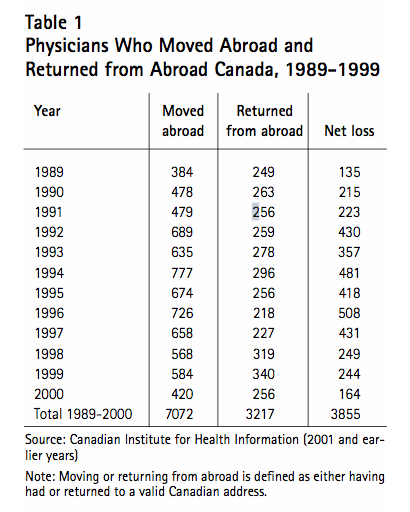 Table 1 Physicians Who Moved Abroad and Returned from Abroad Canada 1989 1999