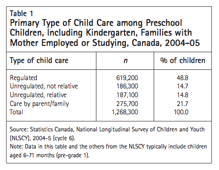 Table 1 Primary Type of Child Care among Preschool Children Including Kindergarten Families with Mother Employed or Studying Canada 2004 05