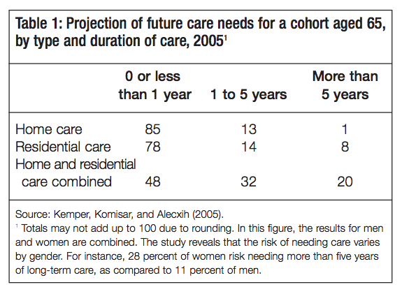 Table 1 Projection of future care needs for a cohort aged 65 by type and duration of care 20051