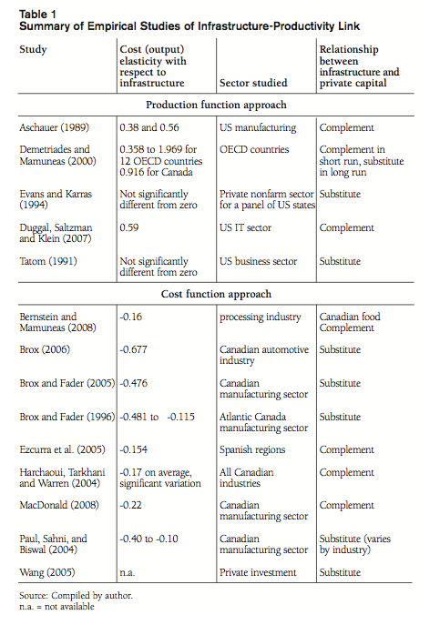 Table 1 Summary of Empirical Studies of Infrastructure Productivity Link
