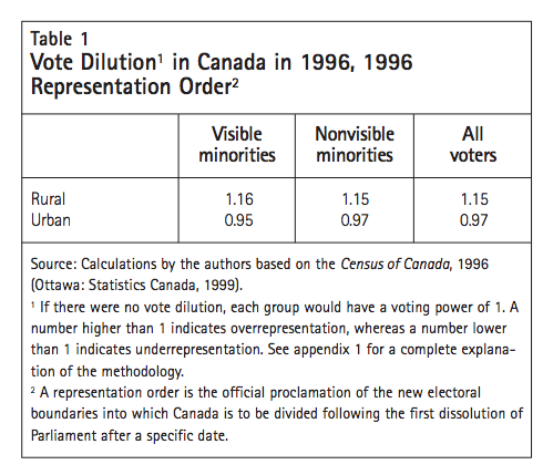 Table 1 Vote Dilution1 in Canada in 1996 1996 Representation Order2
