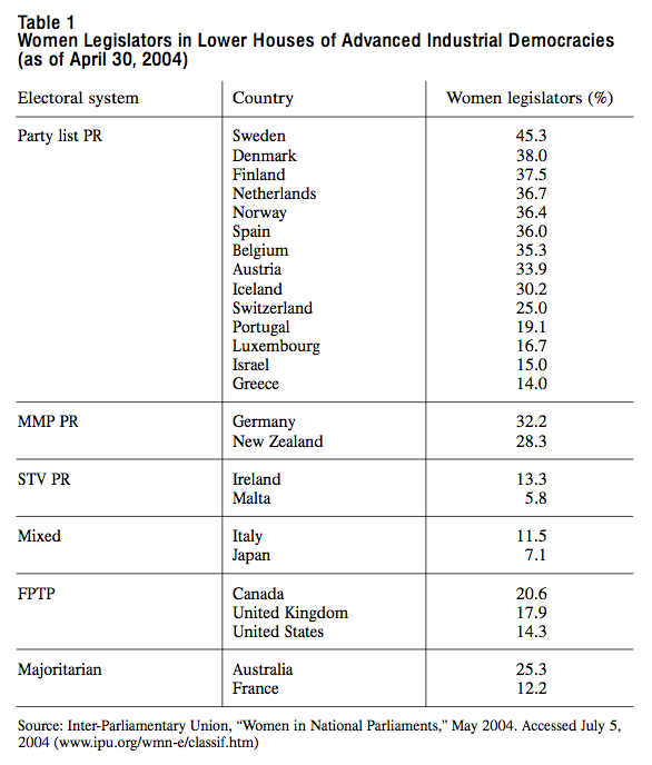 Table 1 Women Legislators in Lower Houses of Advanced Industrial Democracies as of April 30 2004