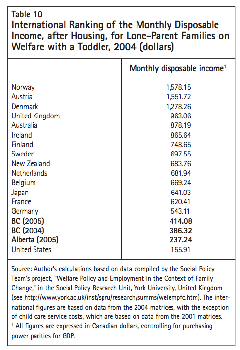 Table 10 International Ranking of the Monthly Disposable Income after Housing for Lone Parent Families on Welfare with a Toddler 2004 dollars
