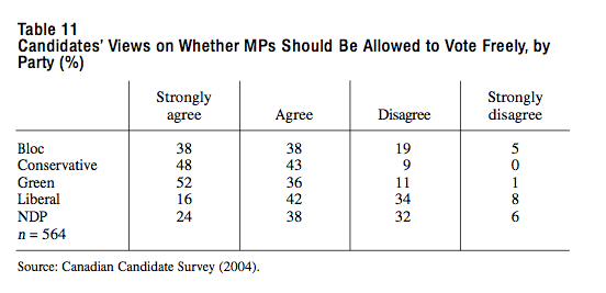 Table 11 Candidates Views on Whether MPs Should Be Allowed to Vote Freely by Party 