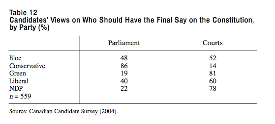 Table 12 Candidates Views on Who Should Have the Final Say on the Constitution by Party 