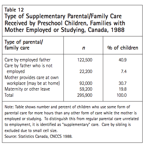 Table 12 Type of Supplementary ParentalFamily Care Received by Preschool Children Families with Mother Employed or Studying Canada 1988