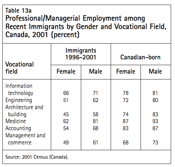 Table 13a ProfessionalManagerial Employment among Recent Immigrants by Gender and Vocational Field Canada 2001 percent