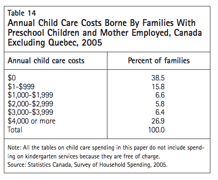 Table 14 Annual Child Care Costs Borne By Families With Preschool Children and Mother Employed Canada Excluding Quebec 2005
