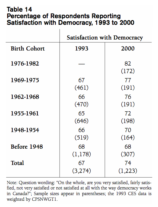 Table 14 Percentage of Respondents Reporting Satisfaction with Democracy 1993 to 2
