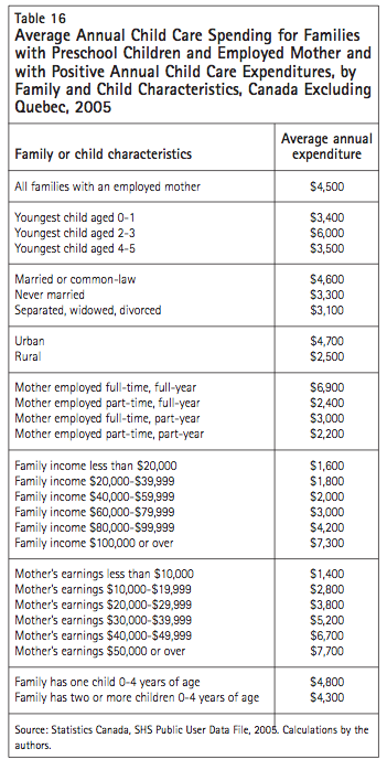 Table 16 Average Annual Child Care Spending for Families with Preschool Children and Employed Mother and with Positive Annual Child Care Expenditures by Family and Child Characteristics Canada Excluding Quebec 2005