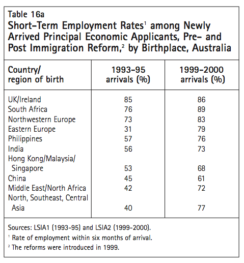 Table 16a Short Term Employment Rates1 among Newly Arrived Principal Economic Applicants Pre and Post Immigration Reform2 by Birthplace Australia