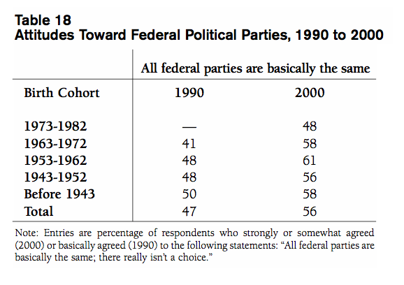 Table 18 Attitudes Toward Federal Political Parties 1990 to 2