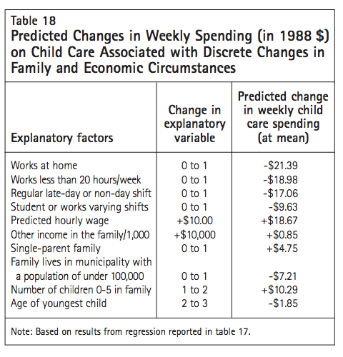 Table 18 Predicted Changes in Weekly Spending in 1988 on Child Care Associated with Discrete Changes in Family and Economic Circumstances