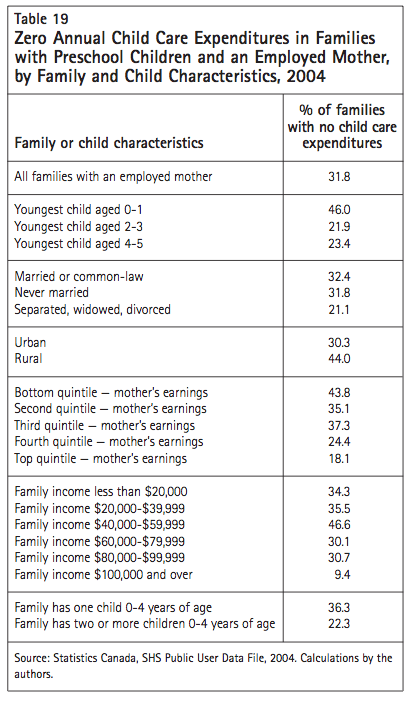 Table 19 Zero Annual Child Care Expenditures in Families with Preschool Children and an Employed Mother by Family and Child Characteristics 2004