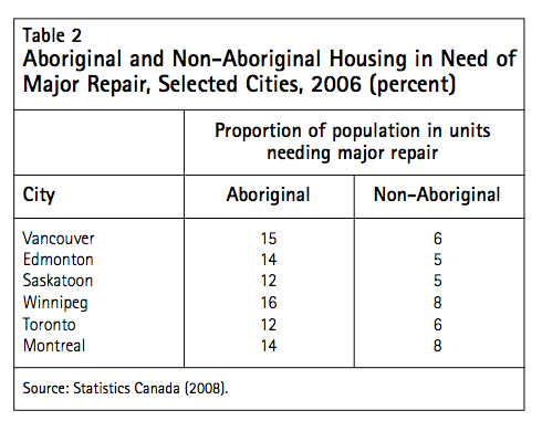 Table 2 Aboriginal and Non Aboriginal Housing in Need of Major Repair Selected Cities 2006 percent