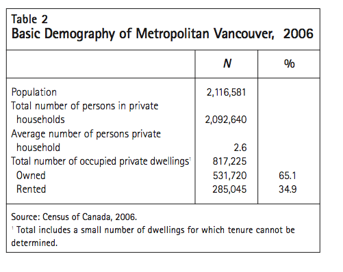 Table 2 Basic Demography of Metropolitan Vancouver 2006