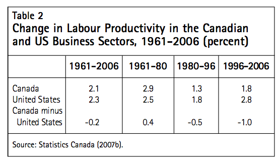 Table 2 Change in Labour Productivity in the Canadian and US Business Sectors 1961 2006 percent