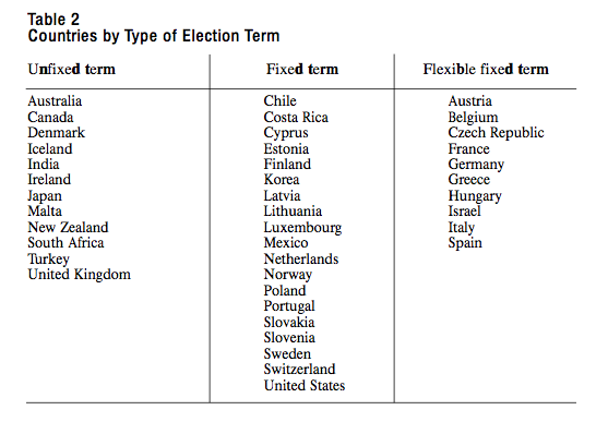 Table 2 Countries by Type of Election Term
