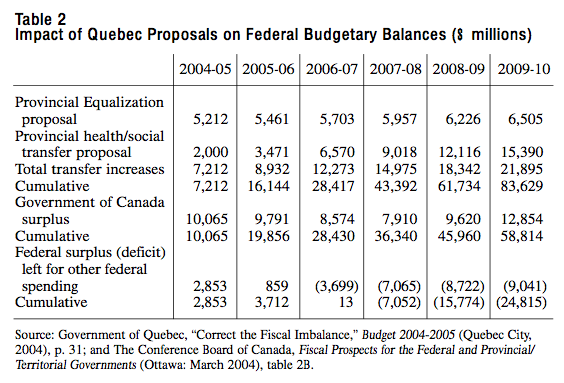 Table 2 Impact of Quebec Proposals on Federal Budgetary Balances millions